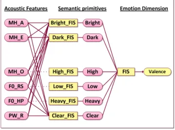 Figure 2. Block diagram of the proposed approach for estimating valence based on the three-layer model.