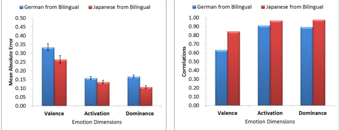 Figure 3. Estimation accuracy of the first subsystem for emotion dimension estimation for Japanese and German database using bilingual estimation system.