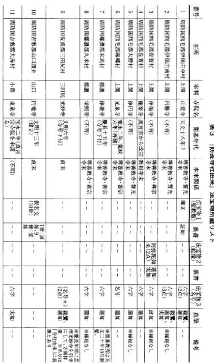 表 3 『防長寺社由来 J 法宝物所蔵リスト番号在所宰判寺院名開基年代本末関係 糧費量 裏書 官接？ 裏書 暗号 P 真筆 備考1 周防国熊毛郡伊保庄中村上関正覚寺天文十八年？堺寺善末教寺・誓光御文証如六（2 字点） 親蓮驚如、2 周防固熊毛郡伊保庄南村上関円勝寺（不明）堺寺普末教寺・誓光六（3字点） 蓮親実鷺如如、、※縁起なし3 周防国熊毛郡佐賀村上関浄福寺（不明）堺寺善末教寺・善宗阿来弥（2陀点如） 蓮実如如・六字証主日※縁起なし4 周防国熊毛郡佐賀村上関極楽寺真言宗から改宗教相寺末六字蓮如5 周防国熊