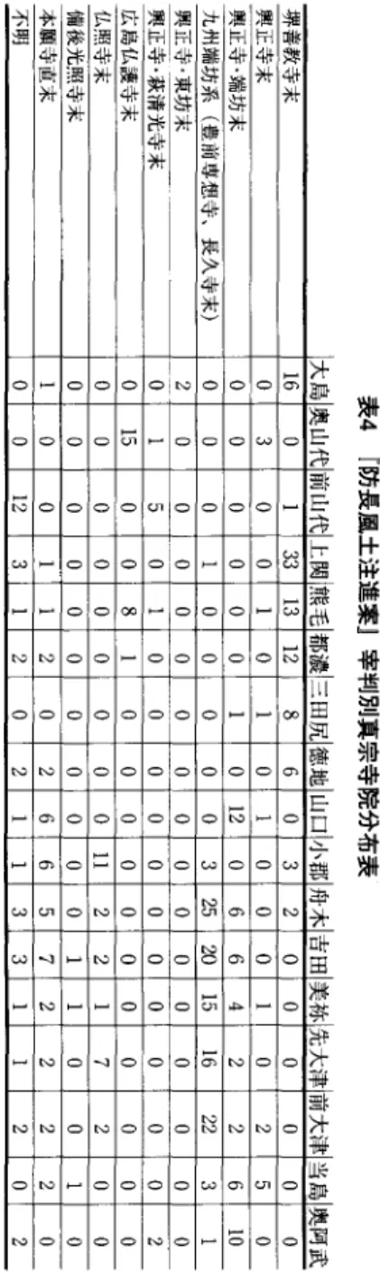 表 4 『防長風土注進案』宰判別真宗寺院分布表大島奥山代 前山代 上関 熊毛 都濃 三田尻 徳地 山口 小郡 舟木 吉田 美祢 先大津 前大津 当島 奥阿武堺善教寺末16 。33 13 12 8 6 。3 2 。。。。。 。興正寺末。3 。。。。1 。。。1 。2 5 。興正寺・端坊末。。。。。。。12 。6 6 4 2 2 6 10 九州端坊系（豊目。専想寺、長久寺末）。。。1 。。。。。3 25 20 15 16 22 3 興正寺・東坊末2 。。。。。。。。。。。。。。。。興正寺・萩i青光寺末。5 。1