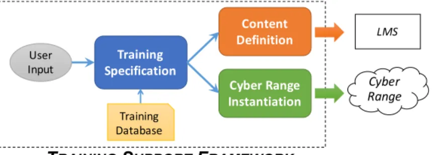 Figure 3: Architecture of the cybersecurity training support framework devel- devel-oped by CROND.