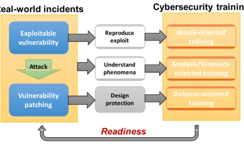 Figure 1: The relationship between real-world cybersecurity incident phases and training categories based on their content.