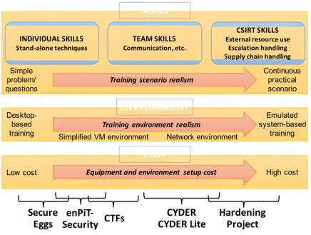 Figure 2: The relationship between various aspects of cybersecurity training activities: target skills, training methodologies, environment complexity, and cost.