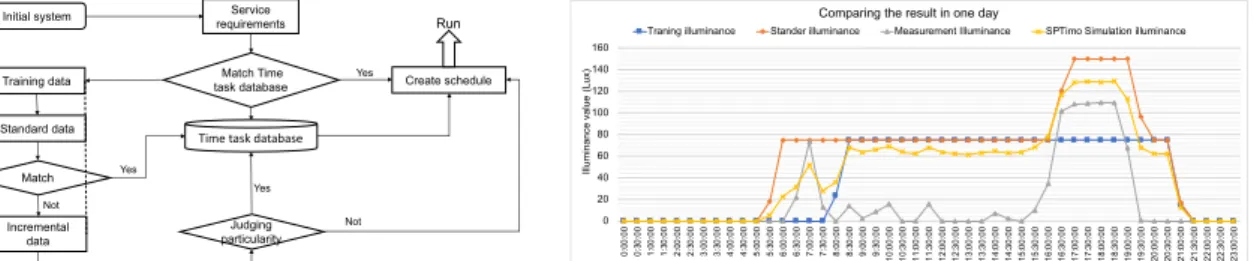 Fig. 6 Simple machine learning algorithm flow                         Fig. 7 Comparing the result in one day 
