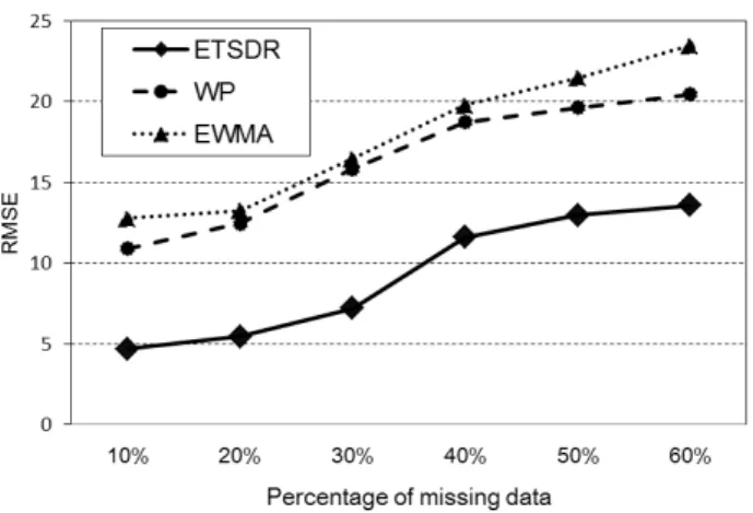 Figure 10 depicts the RMSE comparison among data recovery algorithms for stochastic traﬃc patterns