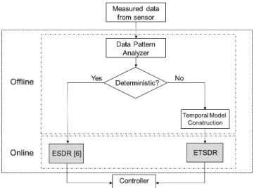 Fig. 3 Block diagram framework of tra ﬃ c pattern based data recovery scheme.