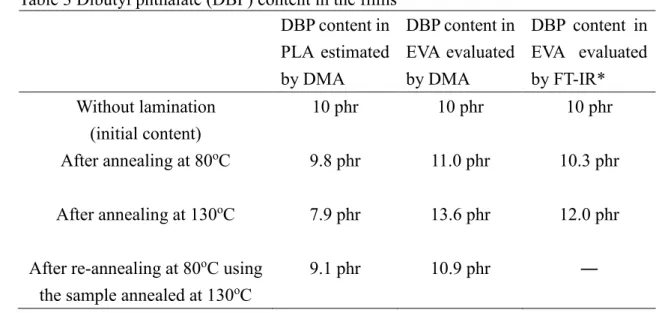 Table 3 Dibutyl phthalate (DBP) content in the films   