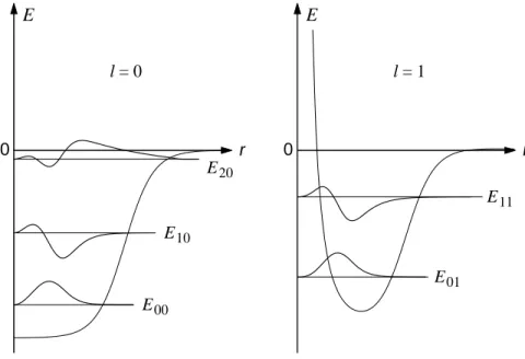 Figure 4: Discrete states for  = 0 and  = 1 in the attractive potential. In the example shown are three bound states for  = 0, two for  = 1