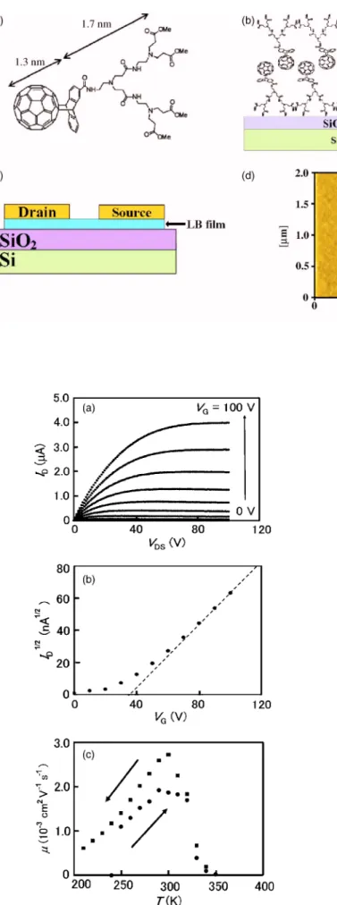 FIG. 1. 共 Color online 兲 共 a 兲 Molecular structure of C 60 -dendrimer molecule used in this study, 共 b 兲 structure of LB films of C 60 dendrimer, 共 c 兲 the device structure of the LB film FET, and 共 d 兲 AFM image of LB films used for the FET device