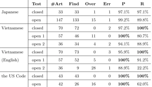 Table 4 Experimental results for identifying itemization Test #Art Find Over Err P R