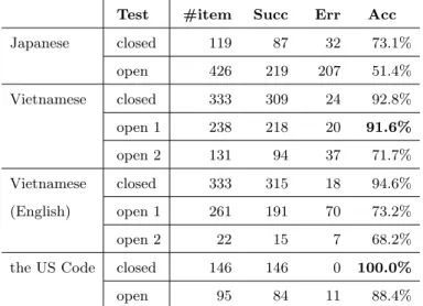 Table 5 Experimental results for removing itemization Test #item Succ Err Acc