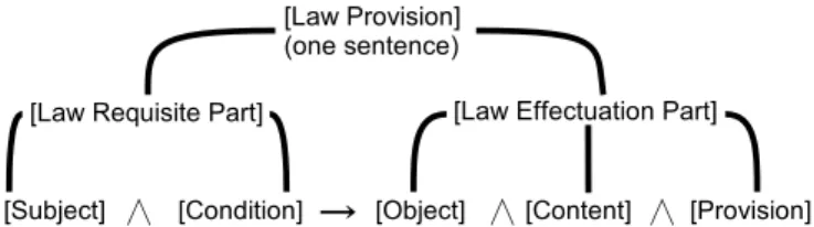Fig. 2 Structure of requisition and eﬀectuation