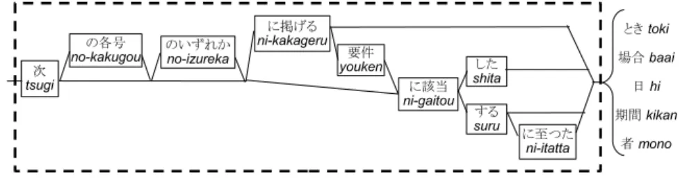 Fig. 6 Key phrases for itemization