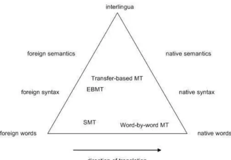 Figure 1.1: Levels of the use of linguistic knowledge according to various MT approaches Vietnamese paragraph into English with a correct and coherent tense and aspect through the whole paragraph