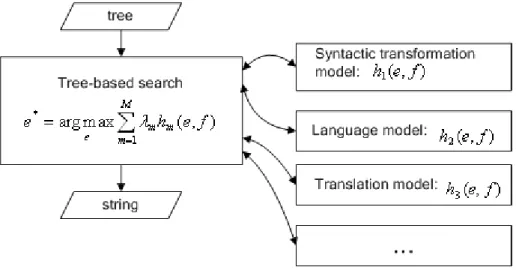 Figure 1.4: SMT with syntactic transformation in the decoding phase.