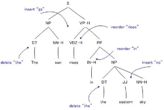Figure 3.1: An English syntactic tree with possible transformations into a plausible Japanese syntactic structure.