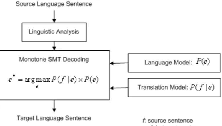 Figure 4.1: The architecture of our SMT system + Step 1: Parse the source sentence
