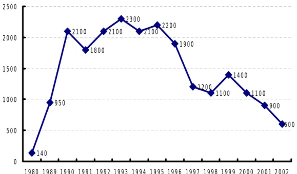 Figure 3: Changes in the number of Russian scientists migrating overseas from 1980 to 2002   