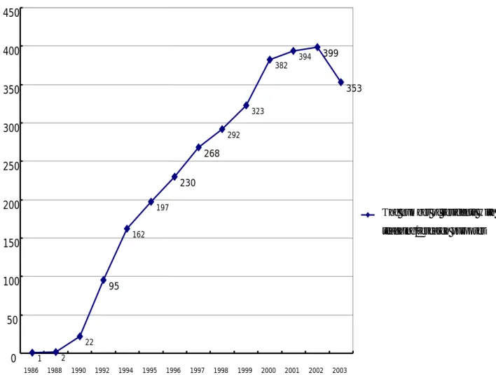 Figure 4: Annual changes in the actual number of visitors with teaching or research purposes, among registered  Russians residents in Japan (From 1986 to 2003) 