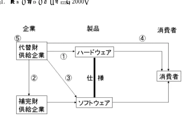 図 1.  フレームワーク（高松、 2000 ） また、山田英夫(1993)は、規格のライフサイクル（導入期、成長期、成熟期、 衰退期）、規格競争の種類（世代間競争、世代内規格間競争、規格内競争）、競 争地位（リーダー、チャレンジャー）の 3 つの視点を組み合わせて考えるべき であるといっている。何故なら、これらの組み合わせによって、戦略が違うか らである。   さて、コンピュータ産業における産業構造は、囲い込み型とプラットフォー ム型の 2 つがある（国領、1998）という。囲い込み型戦略とは、OS、CP