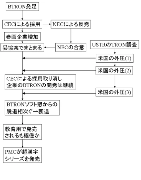 図 3.   BTRON の経緯