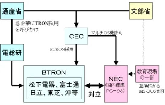 図 5.   BTRON 対 NEC の構造