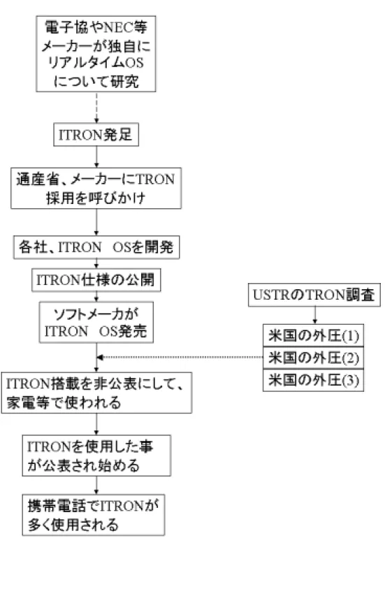 図 8.   ITRON の経緯