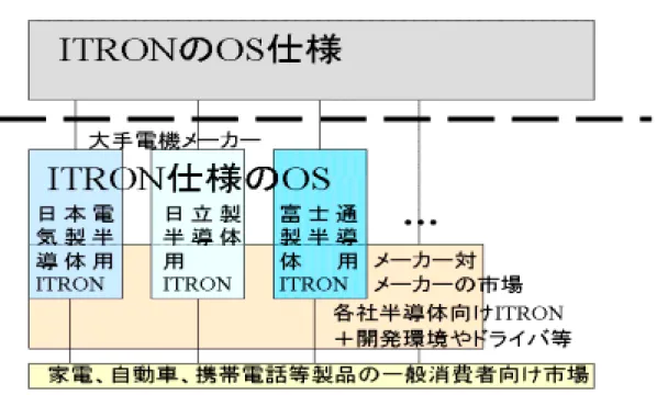 図 9.   ITRON の仕様と実装、市場