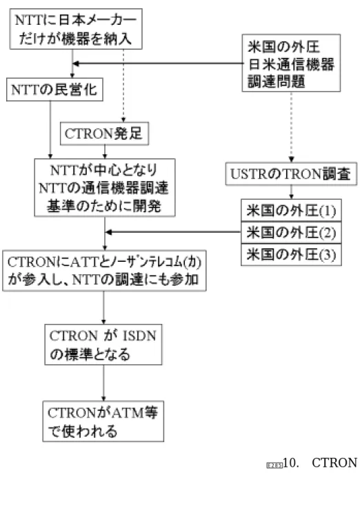 図 10.  CTRON の経緯 