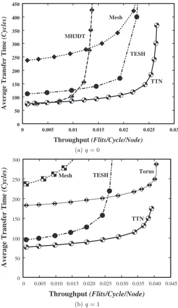 Figure 7 (a) shows the results of simulation under uniform tra ﬃ c patterns for the various network models