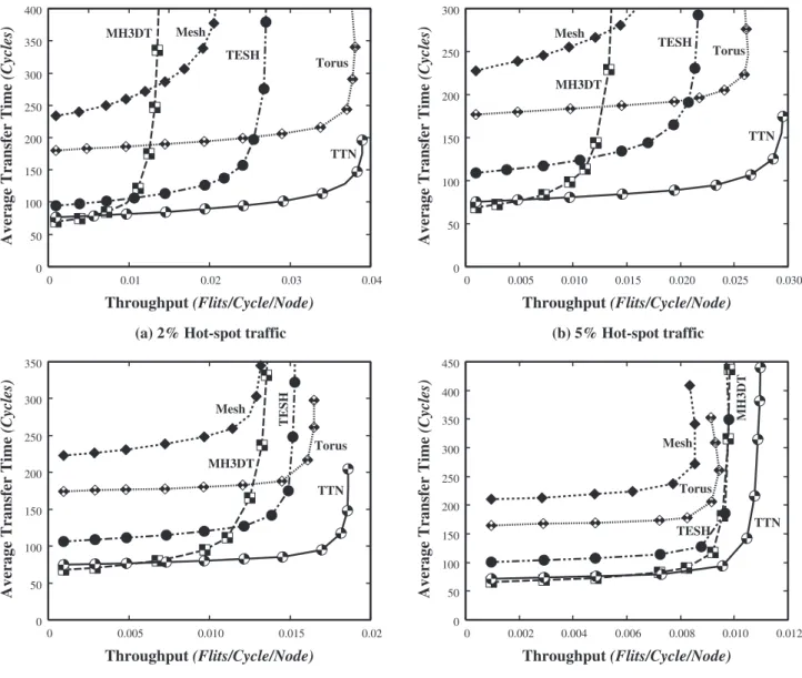 Fig. 8 Dynamic communication performance of dimension-order routing with hot spot tra ﬃ c pattern on various networks: 4096 nodes, 4 VCs, 16 flits, and q = 1.