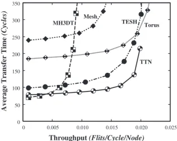 Fig. 9 Dynamic communication performance of dimension-order rout- rout-ing with matrix transpose tra ﬃ c pattern on various networks: 4096 nodes, 4 VCs, 16 flits, and q = 1.