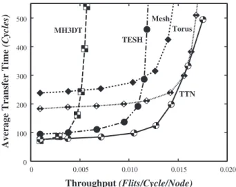 Fig. 11 Dynamic communication performance of dimension-order rout- rout-ing with complement tra ﬃ c pattern on various networks: 4096 nodes, 4 VCs, 16 flits, and q = 1.