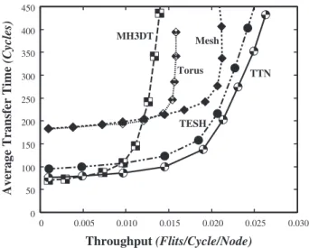 Fig. 13 Dynamic communication performance of dimension-order rout- rout-ing with perfect shu ﬄ e tra ﬃ c pattern on various networks: 4096 nodes, 4 VCs, 16 flits, and q = 1.