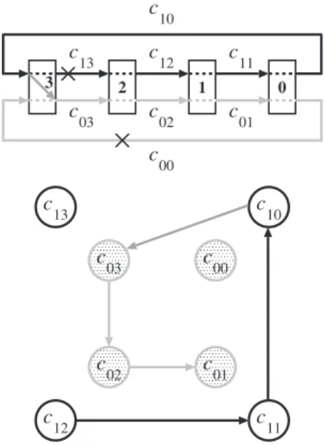 Fig. 6 Deadlock-free routing in a 4-node ring network.