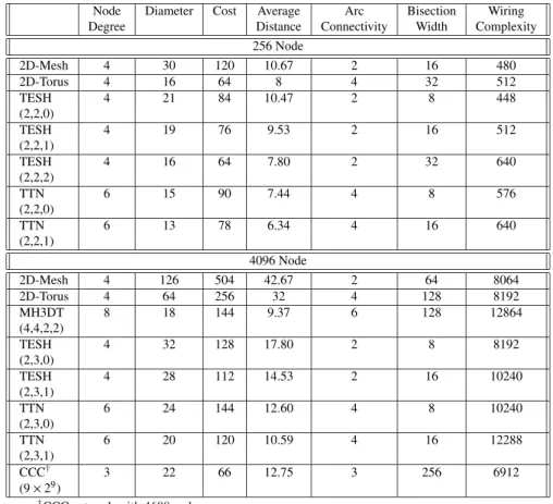 Table 1 Comparison of static network performance of various networks.