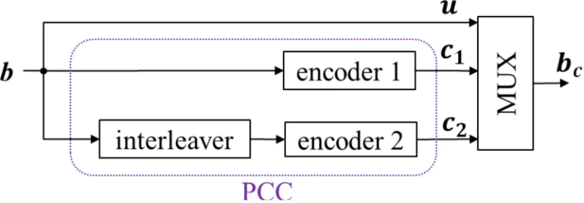 Figure 2.3. Turbo Encoder with Parallel Concatenated Code
