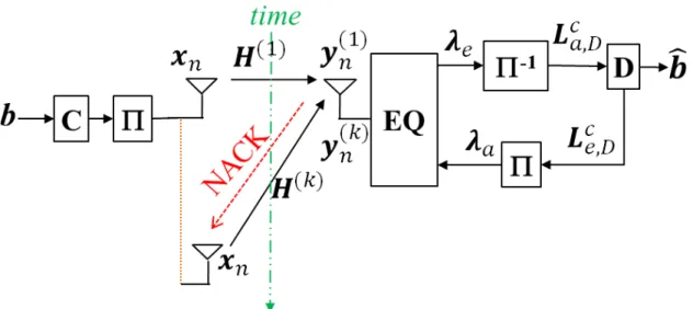 Figure 2.5. CBD-IEQ Turbo HARQ Systems