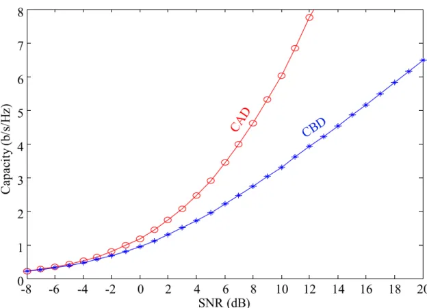 Figure 2.9. CAD and CBD capacities comparison for K = 4 CBD is given by C B = log 2 (1 + K X i=1 γ i K ), (2.23)