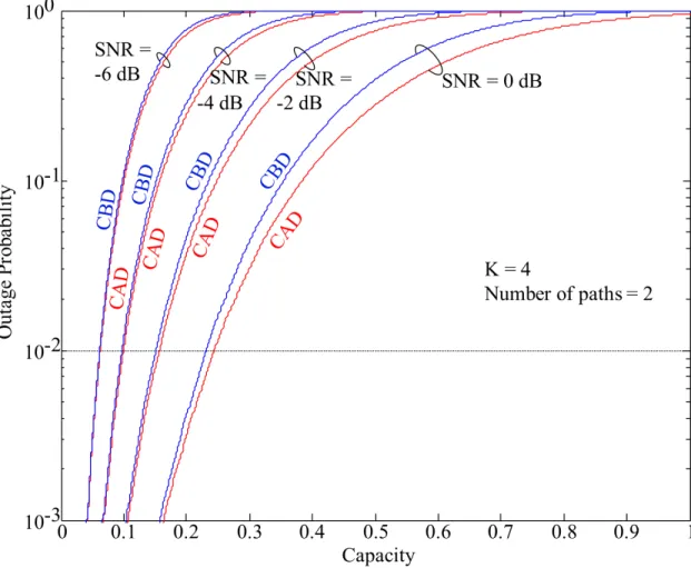 Figure 2.10. CCDF of the theoretical CAD and CBD capacities in multipath fading channels for K = 4 with CBD is given by P outB = P r " log 2 (1 + K X i=1 γ i K ) ≤ R # , (2.25)