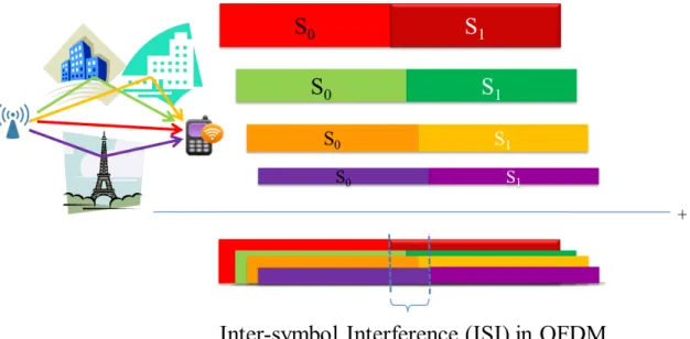 Figure 2.12. Multipath Fading Problem: Inter-symbol Interference