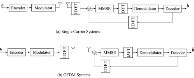 Figure 2.13. FD-SC/MMSE in Single Carrier and OFDM Systems