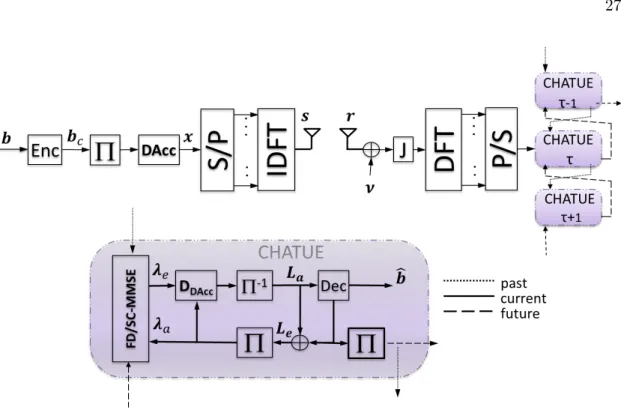 Figure 2.14. CHATUE OFDM Systems