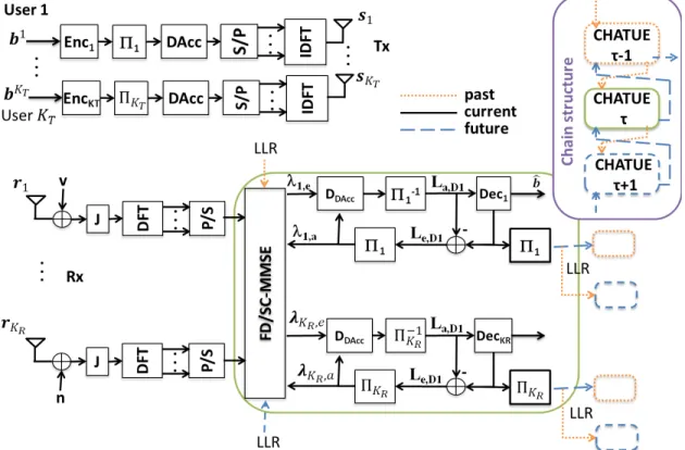 Figure 2.15. Multiuser CHATUE OFDM Systems