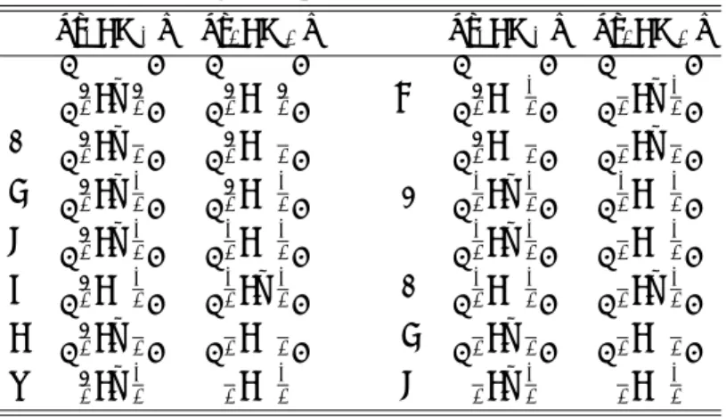 表 5.3 M = 0 である２粒子状態 ( j 1 , m 1 ) ( j 2 , m 2 ) ( j 1 , m 1 ) ( j 2 , m 2 ) 1  5 2 , + 52   52 , − 52  8  52 , − 12   32 , + 12  2  5 2 , + 32   52 , − 32  9  52 , − 32   32 , + 32  3  5 2 , + 12   52 , − 12  10  12 , + 12   12 , − 12  4  5 2 , + 12   12 