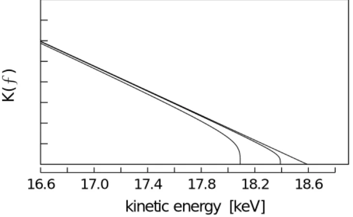 図 8.4: トリチウムのベータ崩壊の Kurie plot ．上から順に , m ν = 0.0 keV, 0.2 keV, 0.5 keV ．