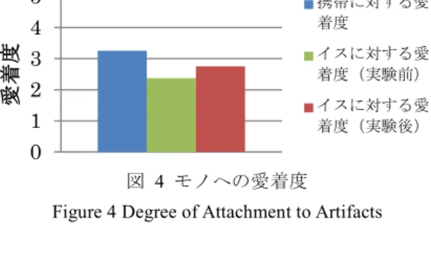 Figure 5 Average of Changes in Body Weight -1 -0.5 0 0.5 1 1日目 2日目 ３日目 Kg図  4 モノへの愛着度