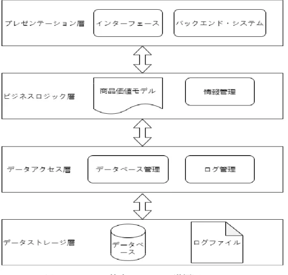 図   3 レビュー検索システムの階層図