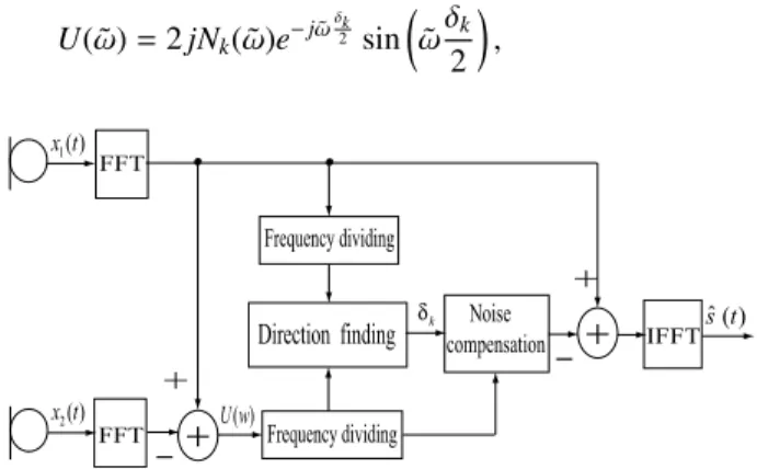 Fig. 1 Block diagram of the proposed two-microphone noise reduction system.