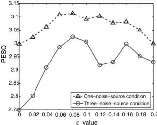 Fig. 4 Average PESQ results as a function of di ﬀ erent ε in the one- and three-noise-source conditions.